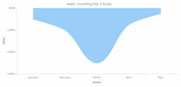 BCT AreaChart 05 created by AnyChart Team