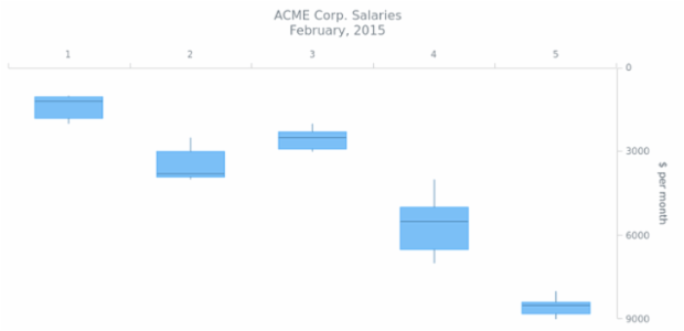 BCT BoxChart 04 created by AnyChart Team