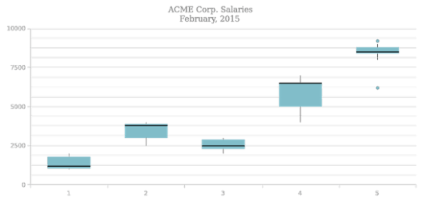 BCT BoxChart 07 created by AnyChart Team