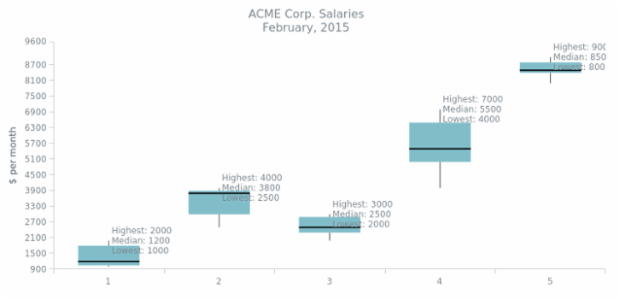 BCT BoxChart 08 created by AnyChart Team