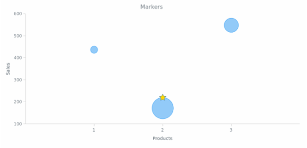 BCT Bubble Chart 10 created by AnyChart Team