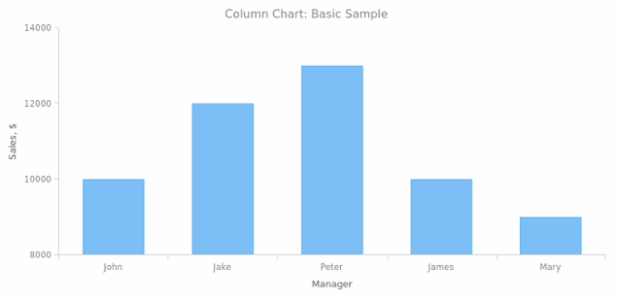 BCT Column Chart 01 created by AnyChart Team