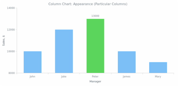 BCT Column Chart 03 created by AnyChart Team