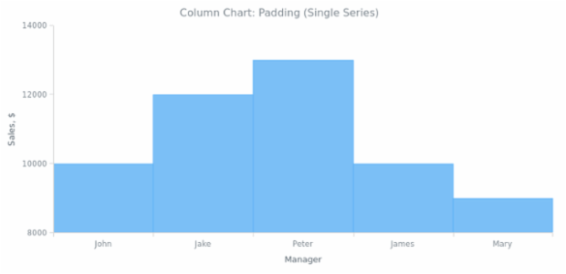 BCT Column Chart 05 created by AnyChart Team