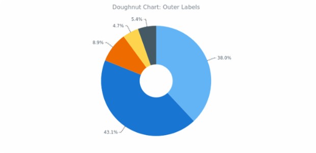 BCT Doughnut Chart 02 created by AnyChart Team
