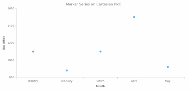 BCT Marker Chart 03 created by AnyChart Team
