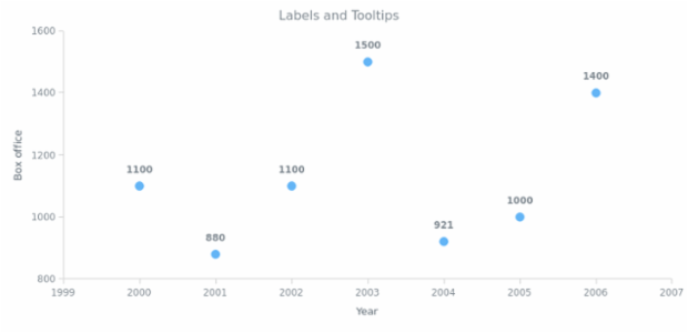 BCT Marker Chart 08 created by AnyChart Team