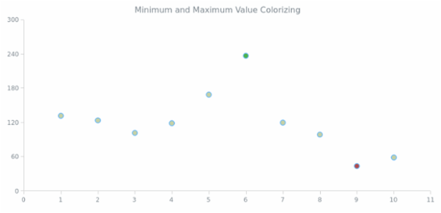 BCT Marker Chart 10 created by AnyChart Team