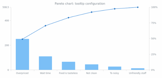 BCT Pareto Chart 05 created by AnyChart Team