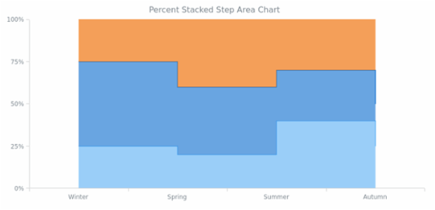 BCT Percent Stacked Step Area Chart created by AnyChart Team