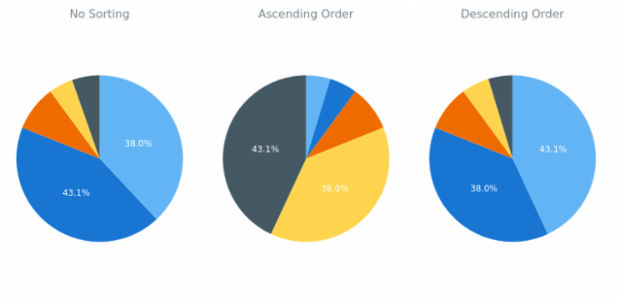 BCT Pie Chart 07 created by AnyChart Team