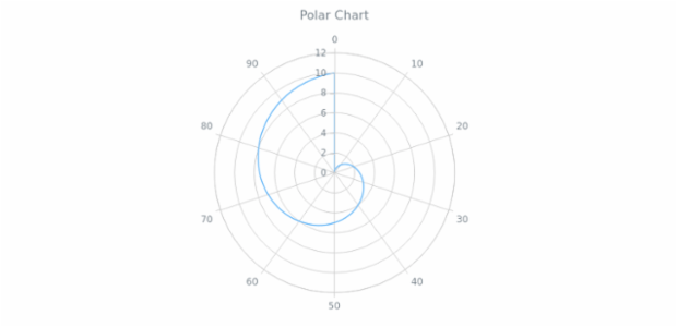 BCT PolarChart 01 created by AnyChart Team