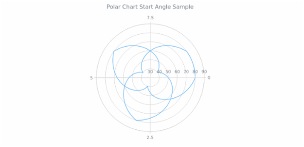 BCT PolarChart 02 created by AnyChart Team