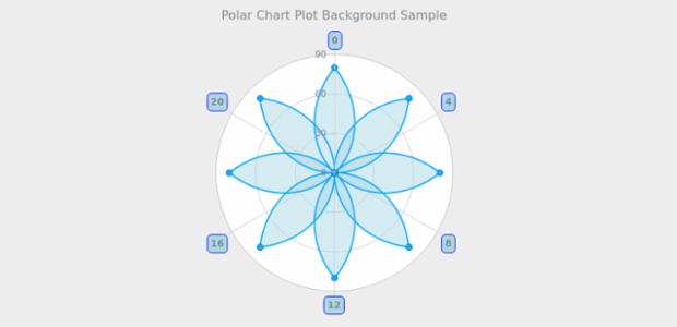 BCT PolarChart 08 created by AnyChart Team