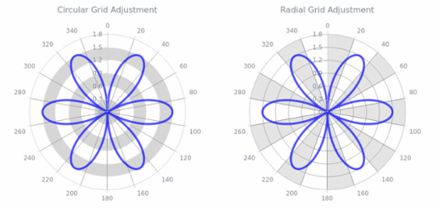 BCT PolarChart 10 created by AnyChart Team