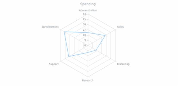 BCT RadarChart 01 created by AnyChart Team