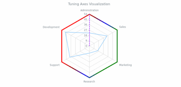 BCT RadarChart 04 created by AnyChart Team