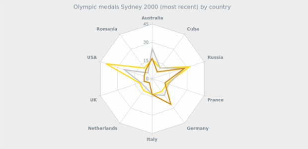 BCT RadarChart 09 created by AnyChart Team