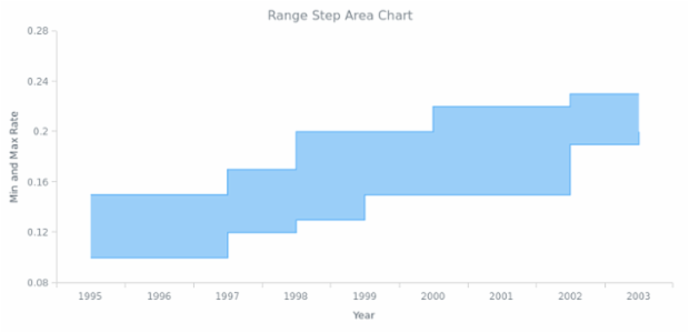 BCT Range Step Area Chart 01 created by AnyChart Team