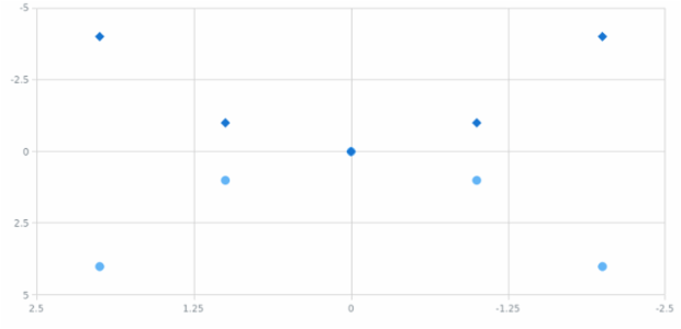 BCT ScatterChart 05 created by AnyChart Team