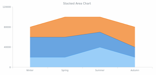 BCT Stacked Area Chart created by AnyChart Team