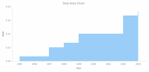 BCT Step Area Chart 01 created by AnyChart Team
