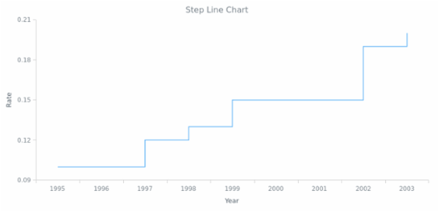 BCT Step Line Chart 01 created by AnyChart Team