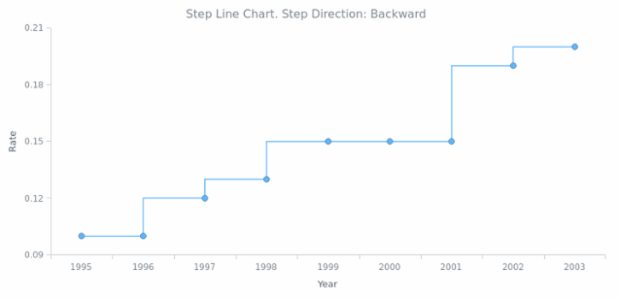 BCT Step Line Chart 03 created by AnyChart Team
