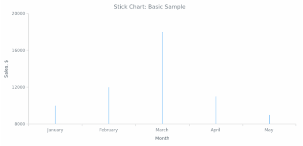 BCT Stick Chart 01 created by AnyChart Team