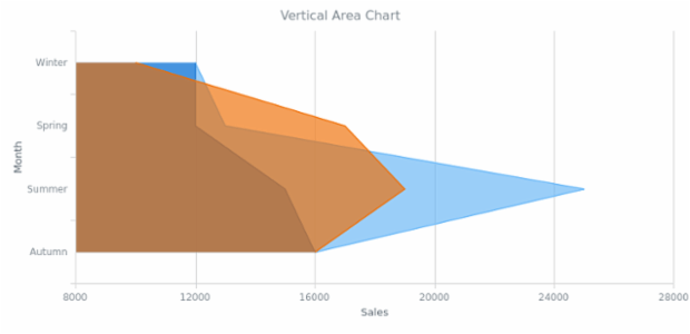 BCT Vertical Area Chart created by AnyChart Team