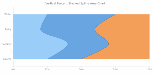 BCT Vertical Percent Stacked Spline Area Chart created by AnyChart Team
