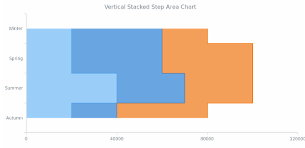 BCT Vertical Stacked Step Area Chart created by AnyChart Team