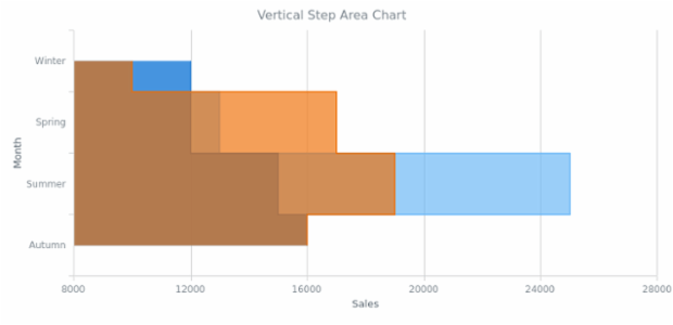 BCT Vertical Step Area Chart created by AnyChart Team