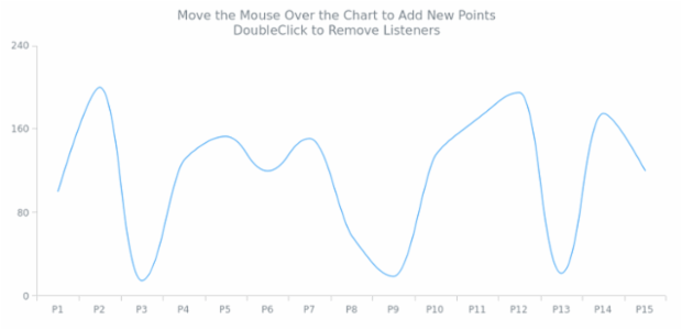 CMN Event Listener 03 created by AnyChart Team