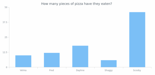 CS Interactivity 15 created by AnyChart Team