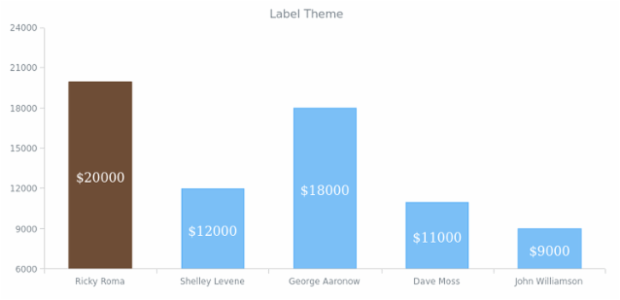 CS Labels 08 created by AnyChart Team