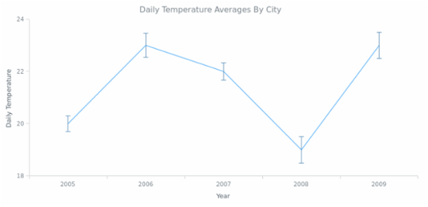 Error Chart 01 created by AnyChart Team