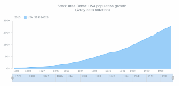 STOCK Area 01 created by AnyChart Team
