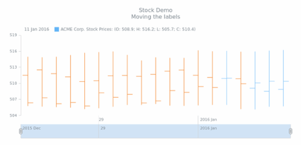STOCK Axes 03 created by AnyChart Team