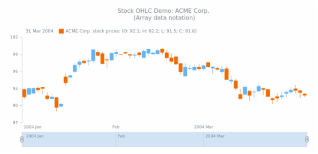 STOCK Candlestick 01 created by AnyChart Team