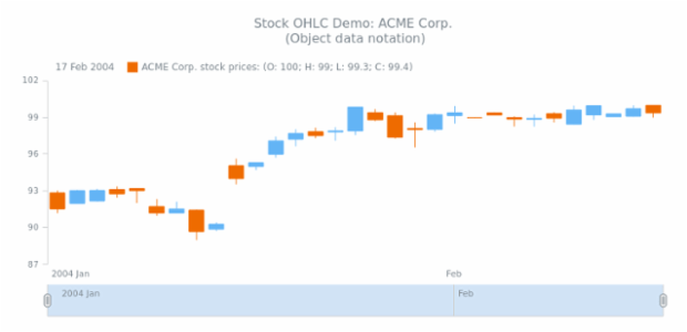 STOCK Candlestick 02 created by AnyChart Team