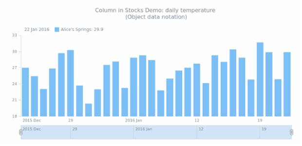 STOCK Column 02 created by AnyChart Team