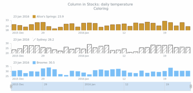 STOCK Column 05 created by AnyChart Team