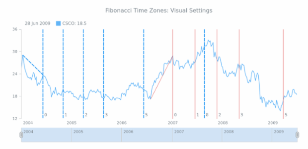 STOCK Drawing Fibonacci Time Zones 03 created by AnyChart Team