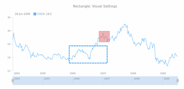 STOCK Drawing Rectangle 02 created by AnyChart Team