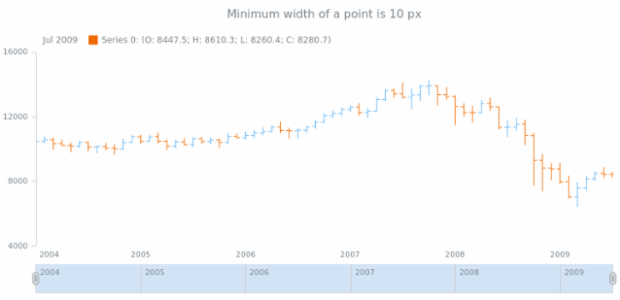 STOCK Grouping 04 created by AnyChart Team