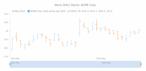 STOCK OHLC 02 created by AnyChart Team