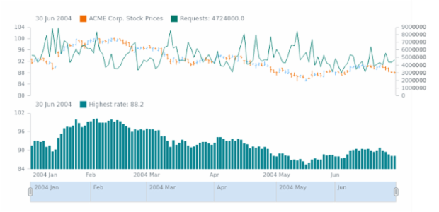 STOCK Series 02 created by AnyChart Team