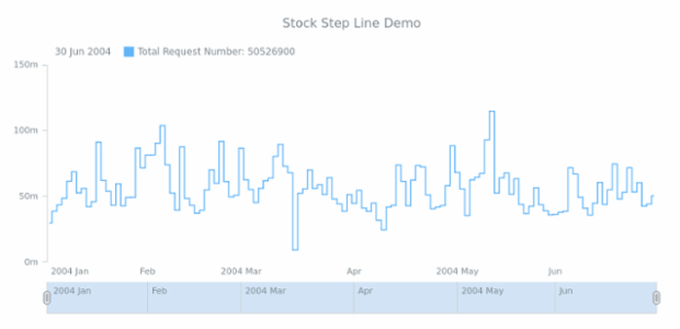 STOCK Step Line 01 created by AnyChart Team