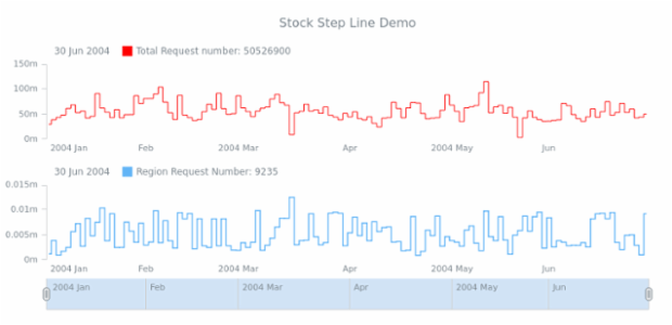 STOCK Step Line 05 created by AnyChart Team